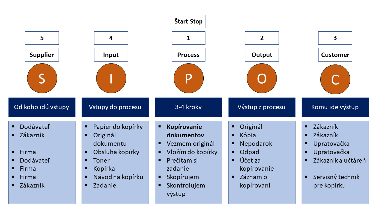 SIPOC analýza