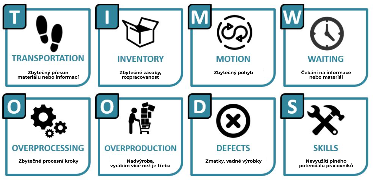 TIMWOODS - 8 druhů ztrát / plýtvání v LEAN