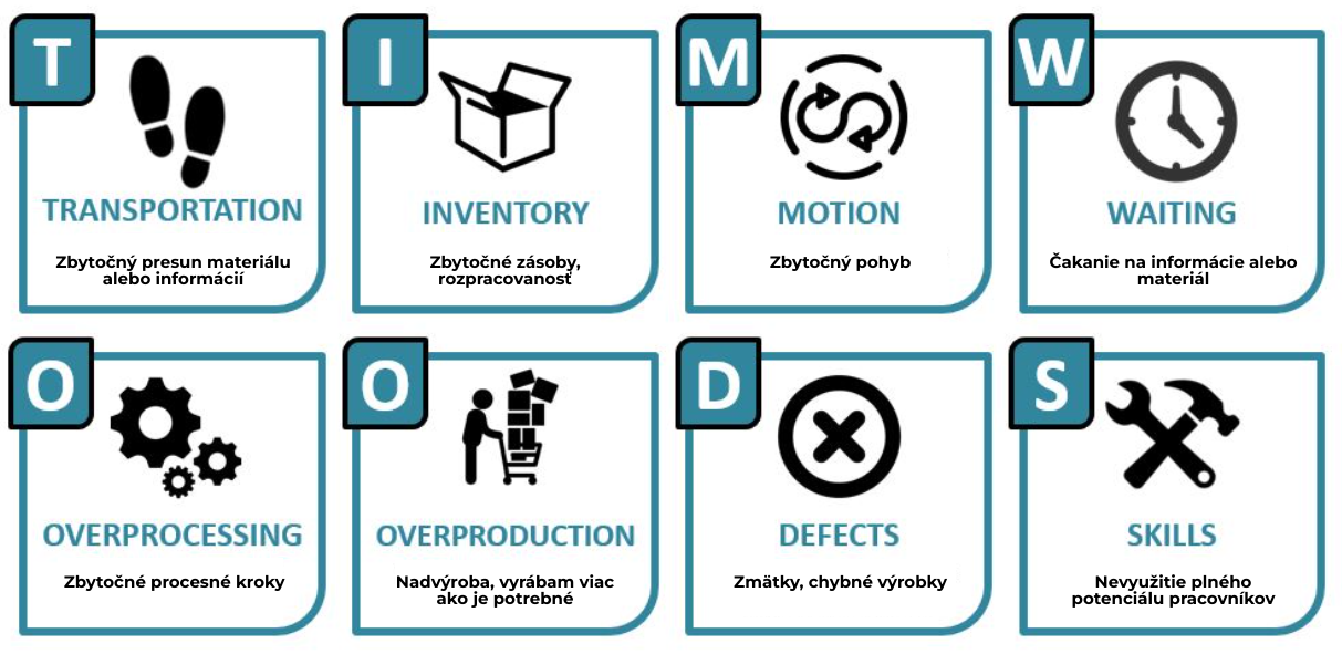 TIMWOODS - 8 druhov strát/plytvania v LEAN