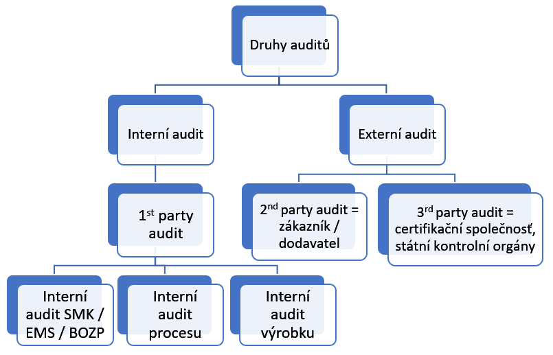 Co dělá interní audit?