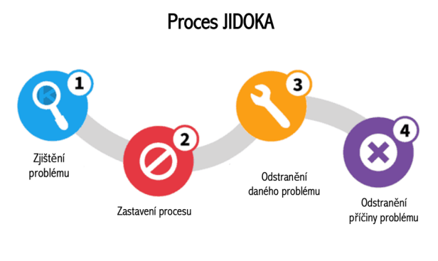 proces JIDOKA